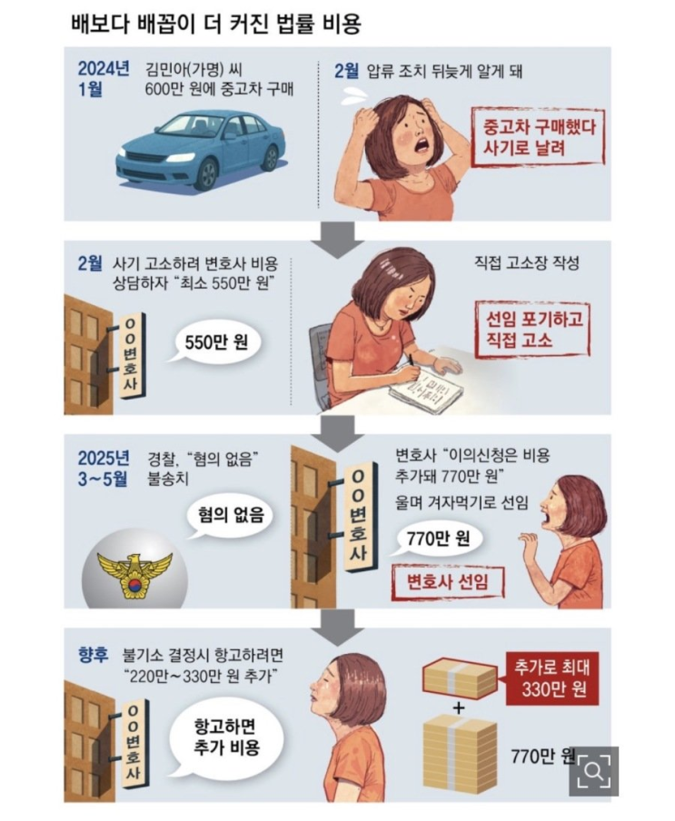 ️배보다 배꼽이 더커진 법률비용