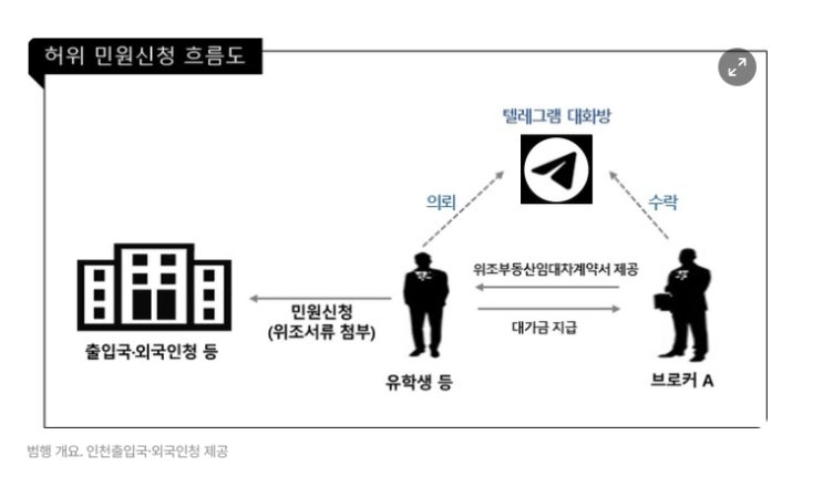  외국인 허위서류 제출 사례(통고처분 후 체류허가) 및 범칙금 양정기준에 대하여  - 출입국관리법 위반
