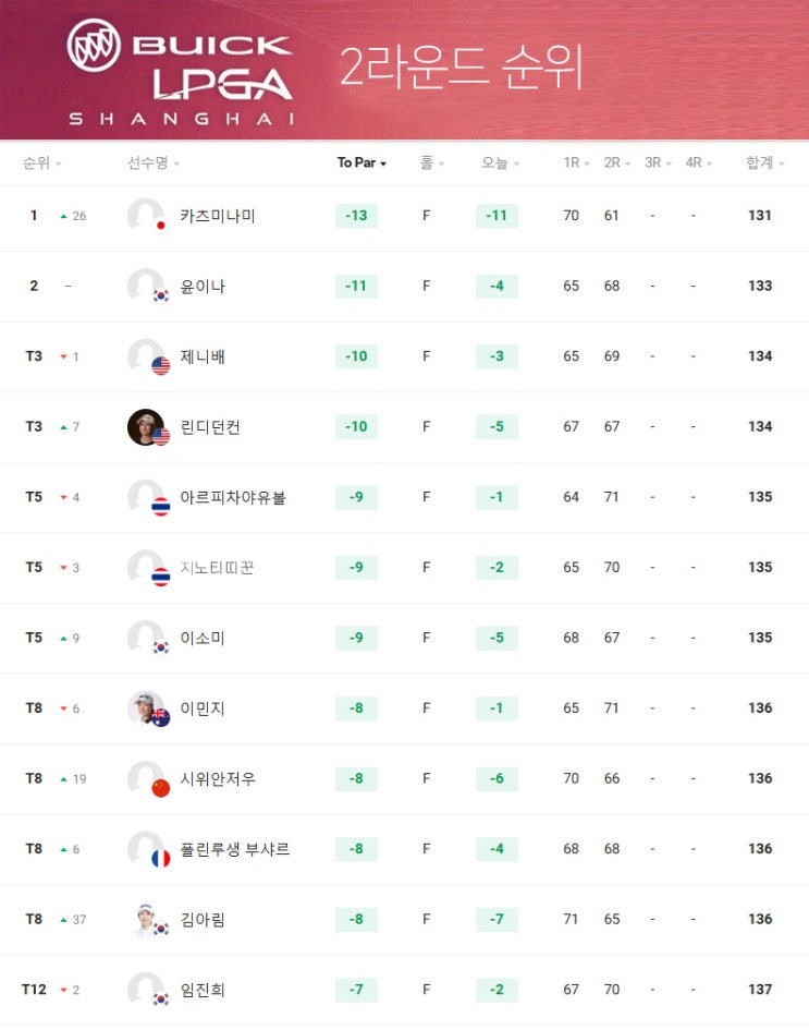 <b>뷰익</b> <b>상하이</b> <b>LPGA</b> 2라운드... 3위, <b>이소미</b>·지노티띠꾼 5위... 