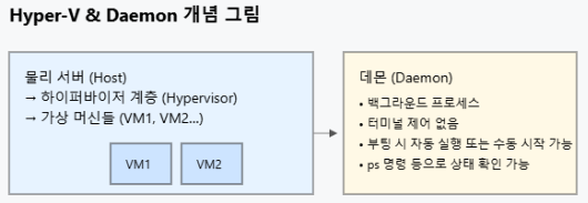  [네트워크관리사] Hyper-V / 데몬 개념 + 문제 분석 정리