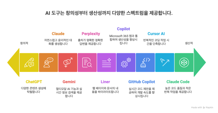  2025년 AI 도구 비교 - ChatGPT부터 Cursor까지