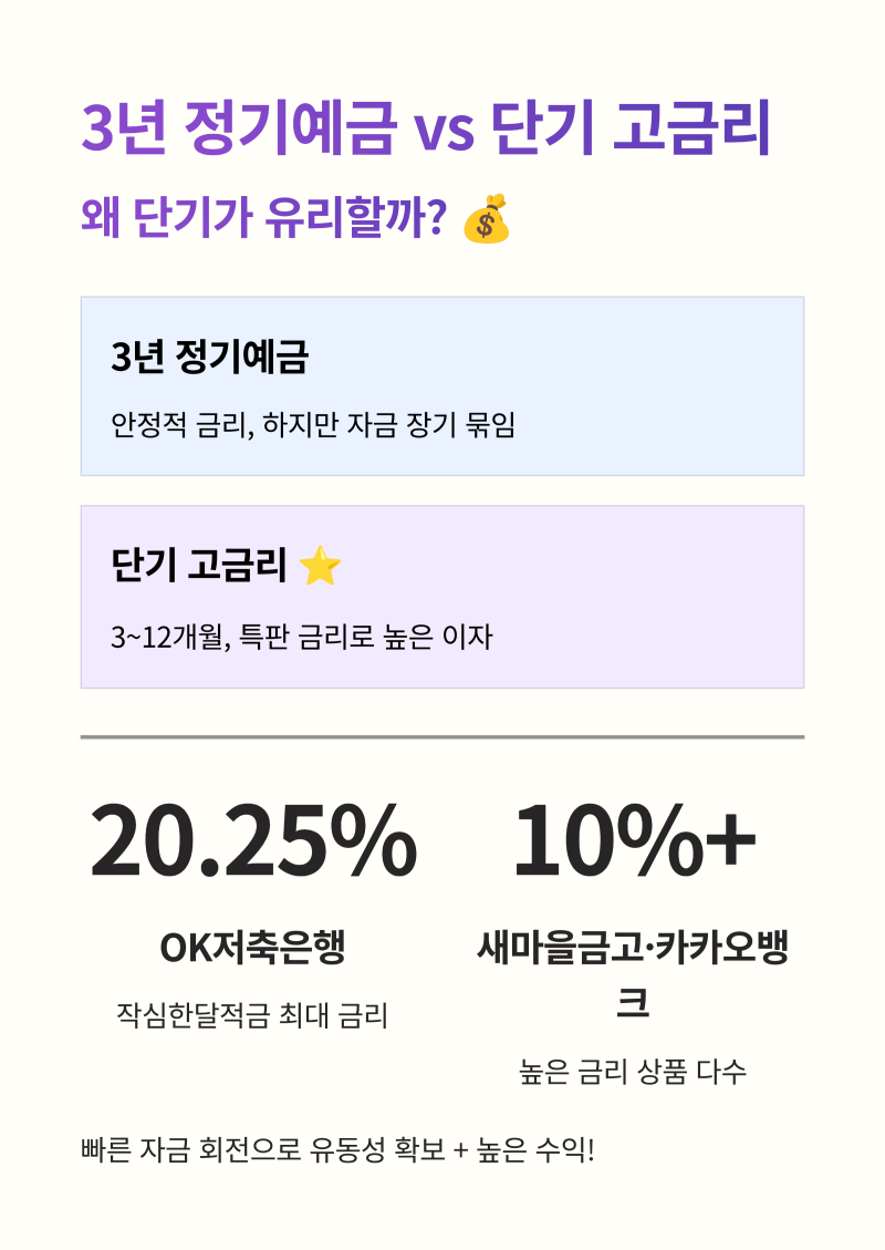 3년 만기 정기예금보다 유리한 단기 고금리 상품 찾는 법 : 네이버 블로그