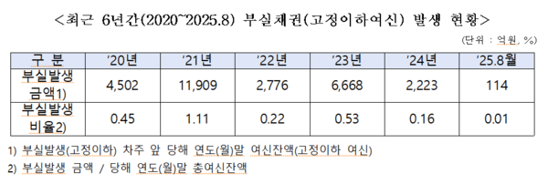  [2025 국감] 금융공공기관 부실기업 지원 과도... "선제적 리스크 관리 필요"