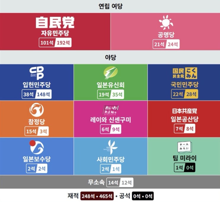일본 자민당-<b>공명당</b> 연정 붕괴 출처 더쿠넷