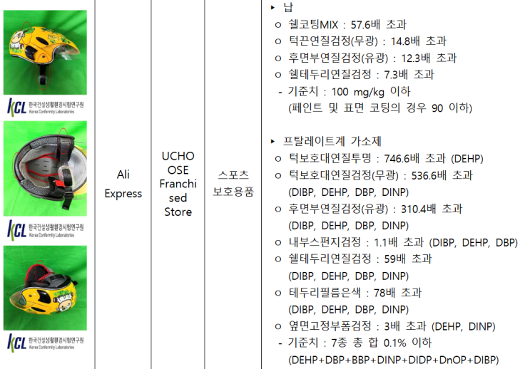 <b>해외 직구</b> 어린이 헬멧, <b>유해 물질</b> '746배' 초과 검출!