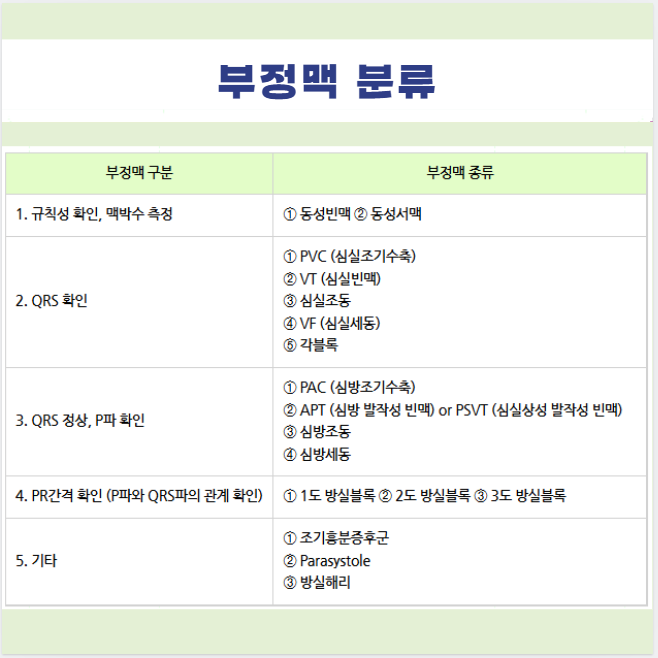 부정맥 분류 종류 동성 빈맥 서맥 심실 심방 조동 각블록 의학용어 PVC VT VF PAC APT PSVT AF 1도 2....
