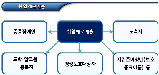  일자리제공형 사회적기업 인증 요건 및 기준