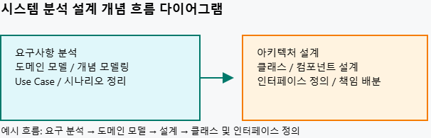  [책] 시스템 분석 설계 리뷰: 최은만 저자, 핵심 정리 + 활용 팁