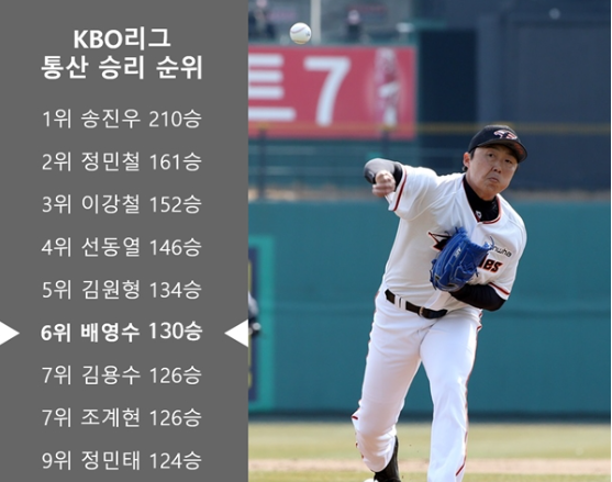  KBO 역대 프로야구 투수 다승 순위
