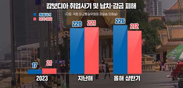 <b>캄보디아</b> 납치·<b>감금</b>·사기 피해 급증! 해외취업 전 반드시... 
