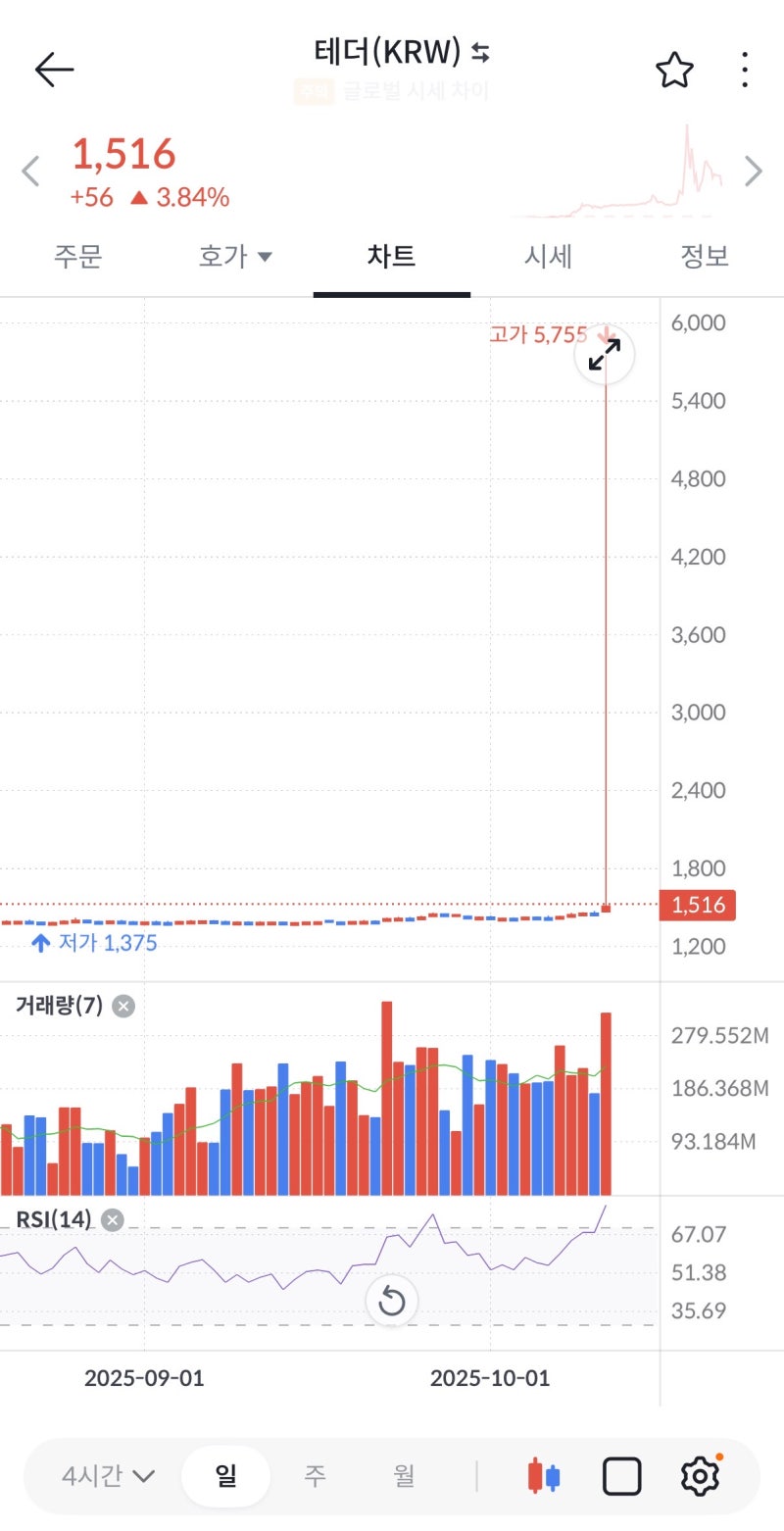 테더(USDT)의 배신! 빗썸에서 테더가 5755원까지 찍은 이유 - 테더 스플릿 중단하고 김프 입국까지.. : 네이버 블로그