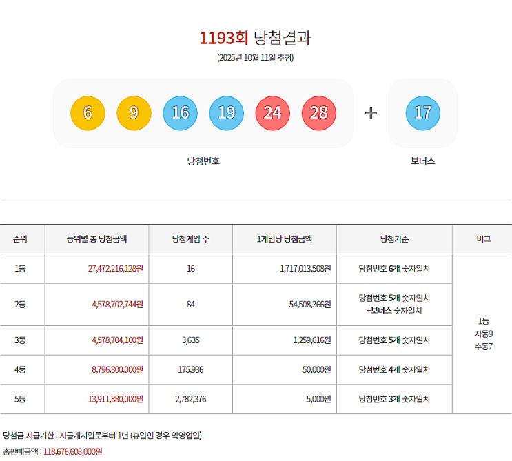  로또 1193회 1등 실수령금은 얼마일까?당첨지역은?[2025년 10월 11일 추첨]