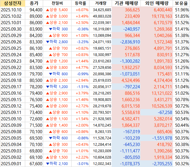 <b>삼성전자</b> 퀄컴 차세대 AP... 수혜 & <b>코스피</b>/코스닥 주간<b>상승</b>... 