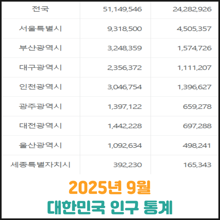  2025년 9월 대한민국 인구 통계