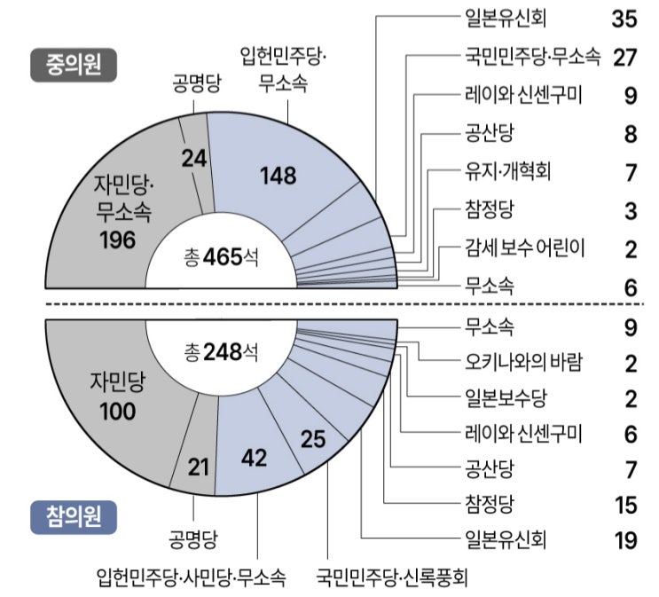 자민당-공명당 <b>연정</b> 붕괴! <b>다카이치</b> 사나에, 첫 여성 <b>총리</b> 되나?