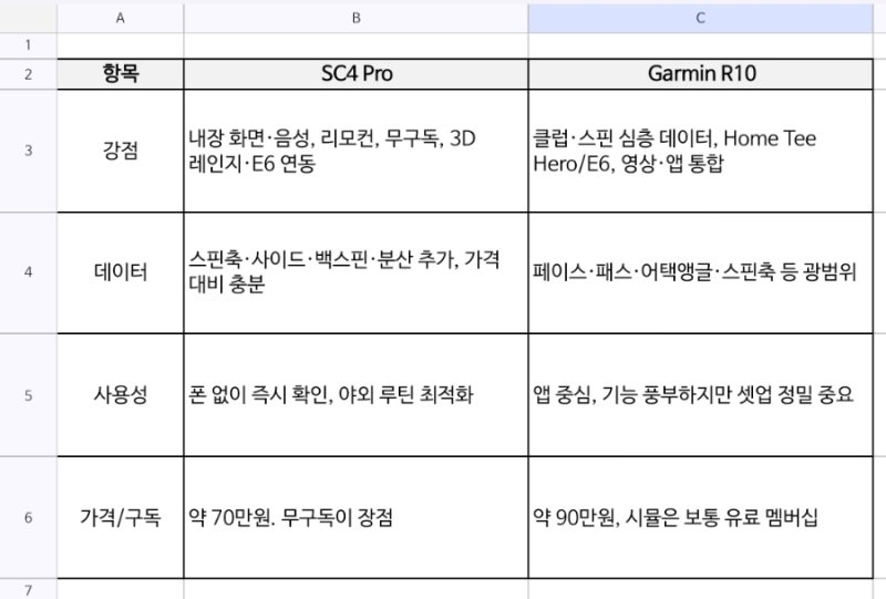 골프 론치모니터 고민: 보이스캐디 SC4 Pro vs 가민 R10 비교 (PR)