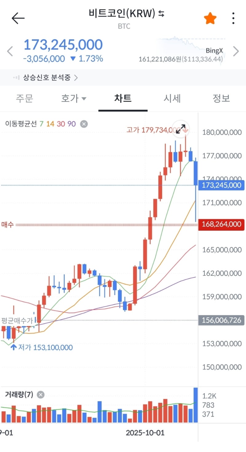 매일적립] 코인 모으기 2일차(ft. 하락 주문도 매수 체결 가능성 있어요.) : 네이버 블로그