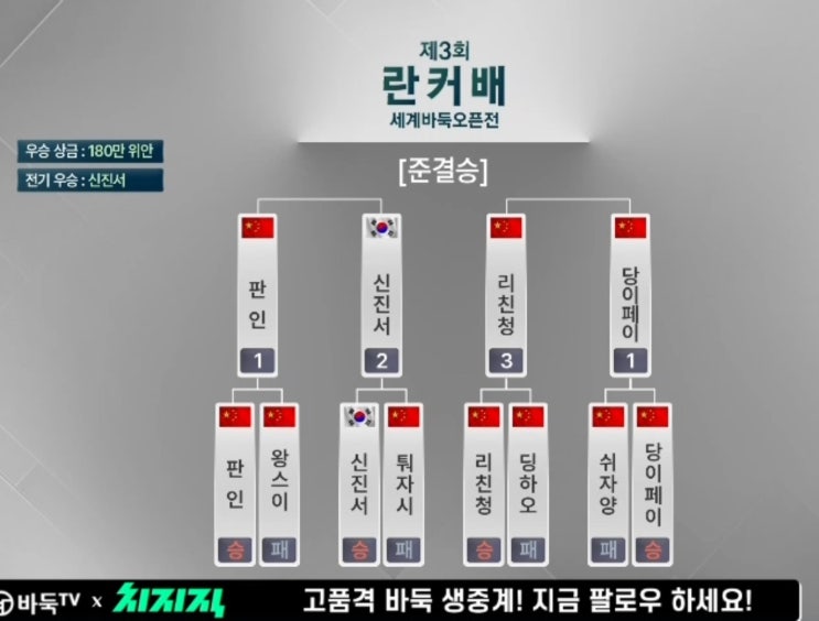 제3회 취저우 <b>란커배</b>(난가배) 4강 준<b>결승</b>전 결과 <b>신진서</b> 9단... 