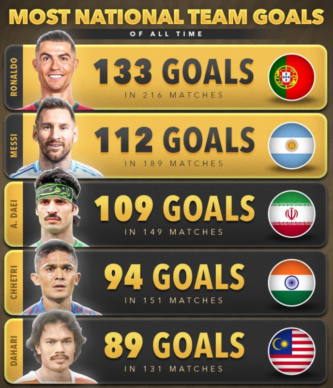  축구 A매치 최다골 순위
