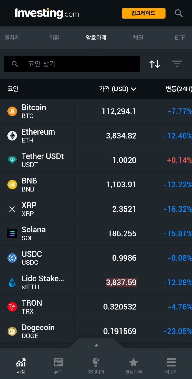 코인시장 파멸적인 하락 (반토막 속출) : 네이버 블로그
