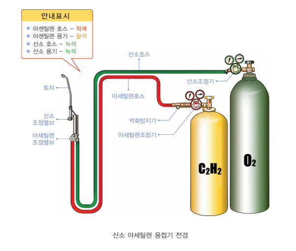  아세틸렌 용접기 안전관리 1편 : 폭발과 화재를 막는 첫걸음