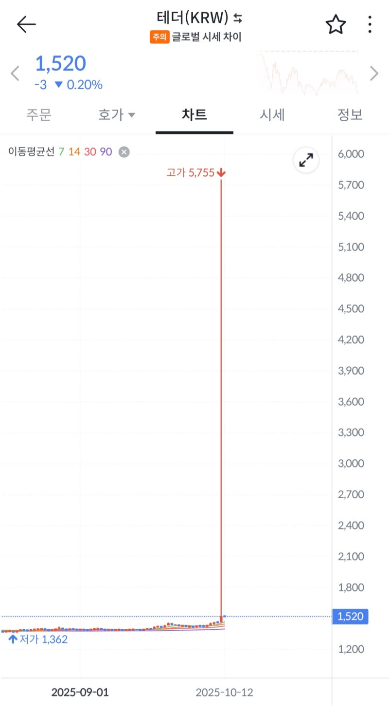 코인 변동성이 이렇게나 무섭네요 (ft. 테더 차익거래) : 네이버 블로그