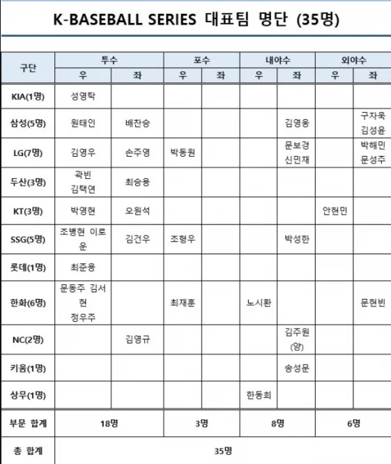 2026 WBC대비 총 35명 대표팀 명단 확정, <b>안현민</b> 정우주... 