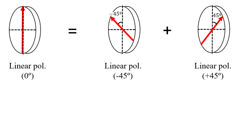 Half-wave plate (HWP) & Quarter-wave plate (QWP) 원리 : 네이버 블로그
