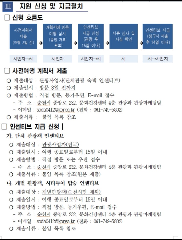  순천 여행 지원금(관광 인센티브) 개별여행자 신청 방법 정리