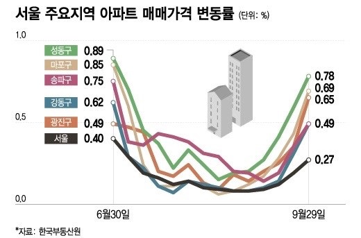 이번주 3차 <b>부동산 대책</b> 발표 예정! 대출규제 강화·규제지역... 