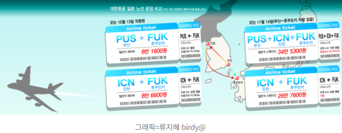  “인천보다 가까운데 더 비싸다고?” 부산발 일본행 항공권, 왜 ‘거꾸로 가격’일까