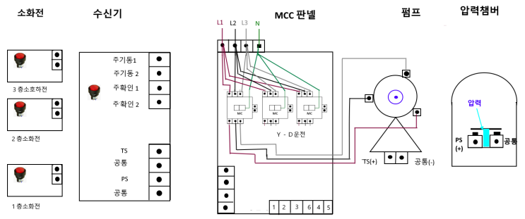  수신기와 주펌프 MCC판넬 결선 및 작동원리