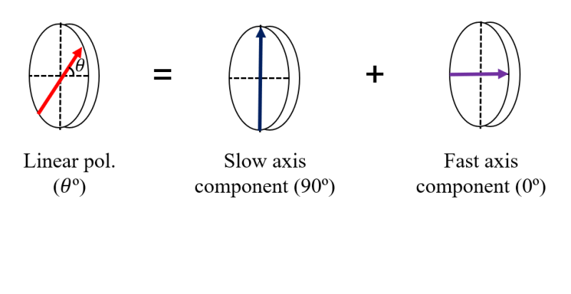 Half-wave plate (HWP) & Quarter-wave plate (QWP) 원리 : 네이버 블로그