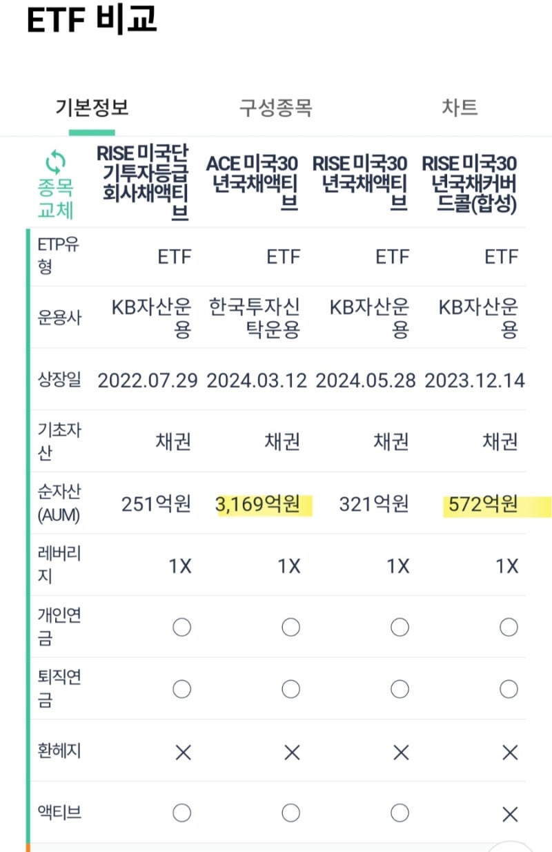 나는 왜 미국국채 10년 30년 ETF 대신 RISE 미국단기투자등급회사채를 안전자산으로 택했을까? : 네이버 블로그