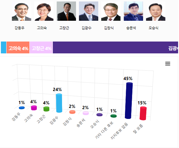 제주도교육감 후보 지지도‥김광수 24.0% > 고창근 4.0% > 고의숙 4.0%