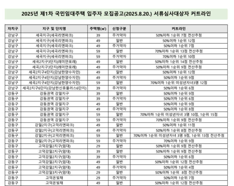 [공공임대_SH국민임대] 2025년 1차 SH국민임대 커트라인, 점수 기준