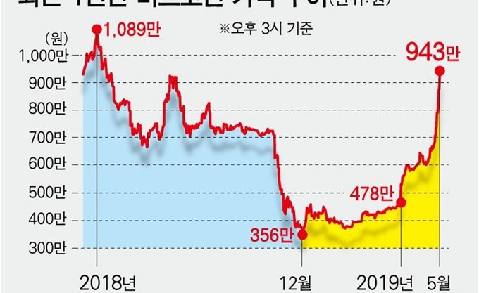 <b>비트코인</b> 미중 갈등 속에서도 <b>회복세</b> 보인다