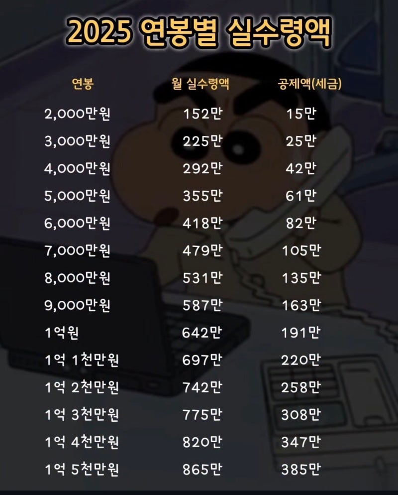 2025 연봉별 실수령액, 직장인 세금 왜 이리 많나요 : 네이버 블로그