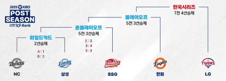 준<b>플레이오프</b> 4차전, <b>김광현</b> vs 후라도 맞대결! SSG의 생존... 