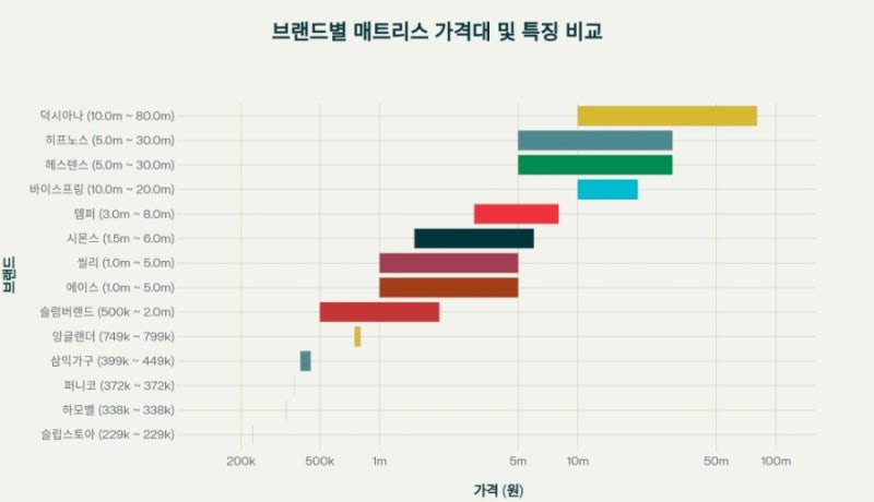 침대 브랜드별 가격대 및 비교