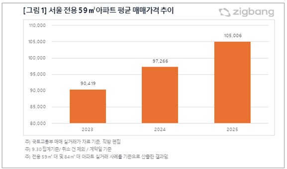  전용 59 민간아파트 인기 '뚜렷'...서울 평균 매매가 10억 돌파