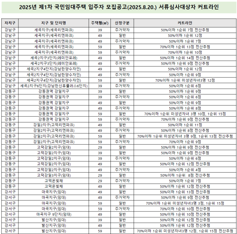 2025년 sh 국민임대 서류대상자 커트라인 발표