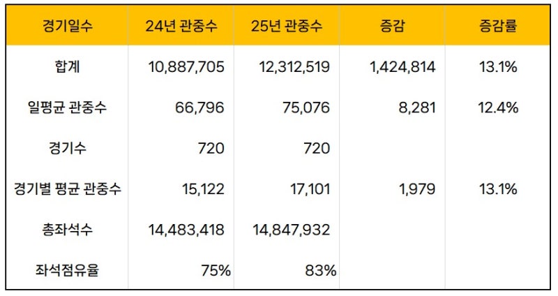 2025 프로야구 1200만 관중 돌파, 총 관중수, 팀별 관중 순위, 평균 관중수, 좌석 점유율