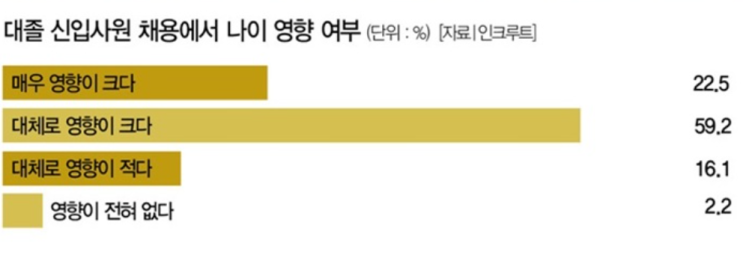   “31.9세 신입사원” 시대… 이제 나이는 숫자일 뿐? 