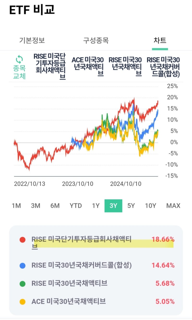 나는 왜 미국국채 10년 30년 ETF 대신 RISE 미국단기투자등급회사채를 안전자산으로 택했을까? : 네이버 블로그