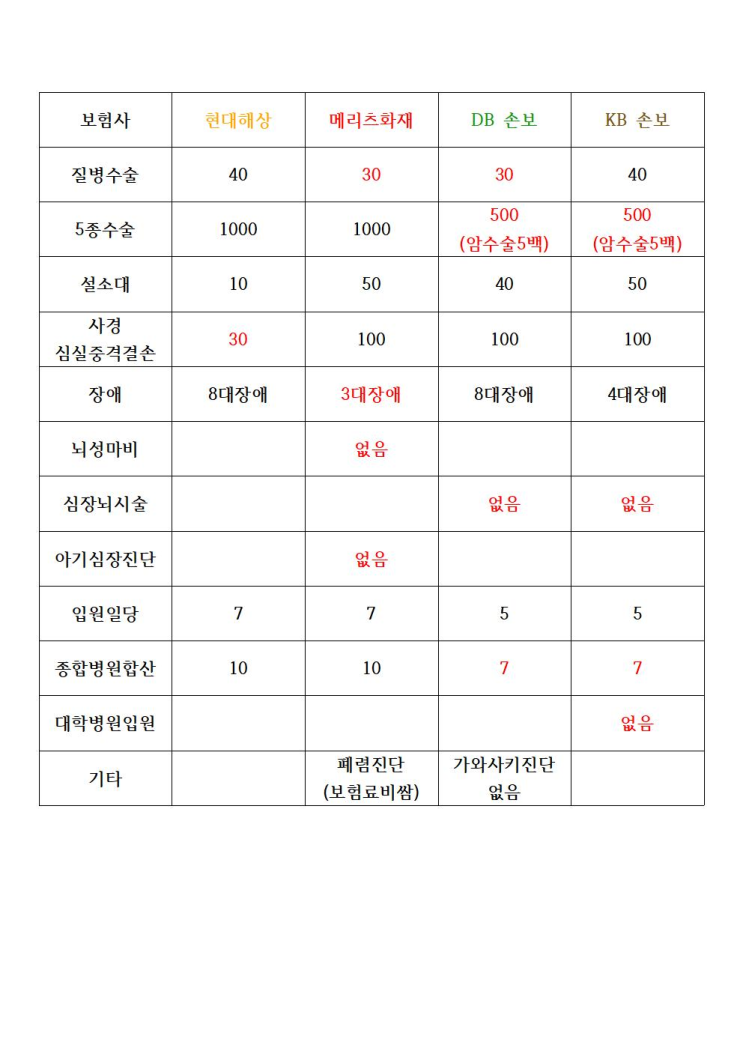  [출산] 태아보험 미가입, 가입 안해도 될까(보험사별 비교, KB, DB, 메리츠, 현대)