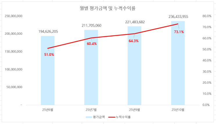  25년 10월 미국 ETF 적립식 매수 완료 : 복리의 마법이 작동하기 시작한 계좌의 수익률