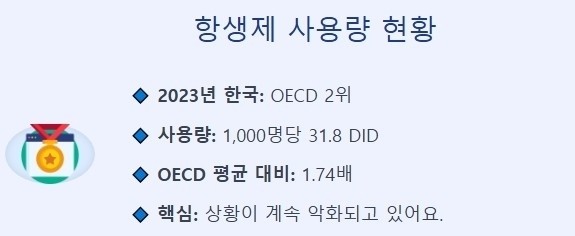 한국 항생제 소비량 OECD 2위
