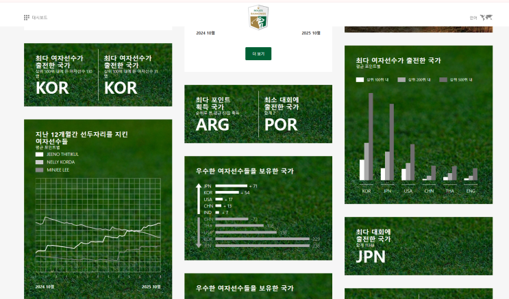 2025년 10월 13일 여자골프<b>세계랭킹</b>, 이민지 1계단 <b>상승</b>한 3위