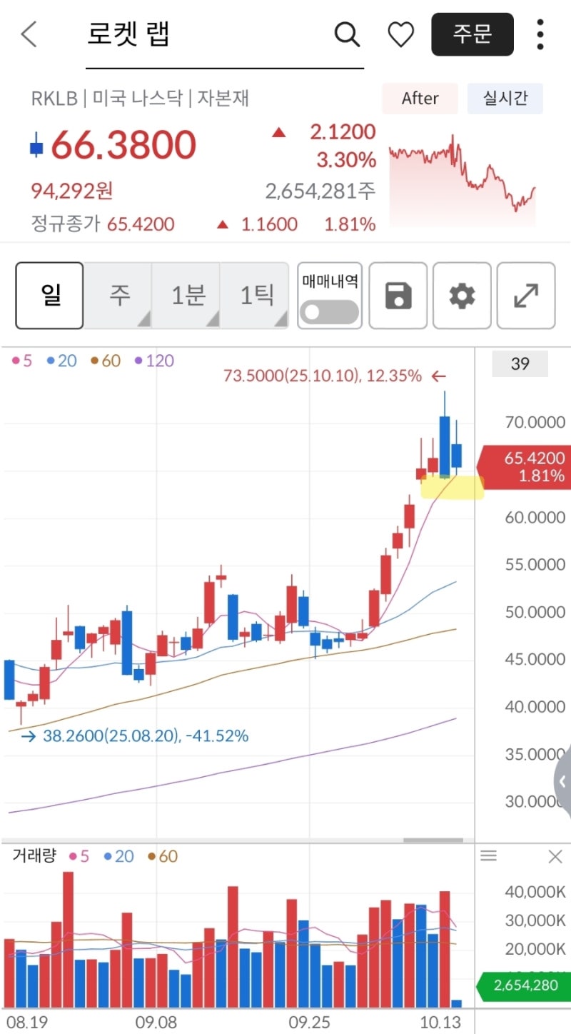 RKLB] 미국의 항공우주 산업에 대해 투자하고 싶다면 로켓랩(RKLB 3주 매수) : 네이버 블로그